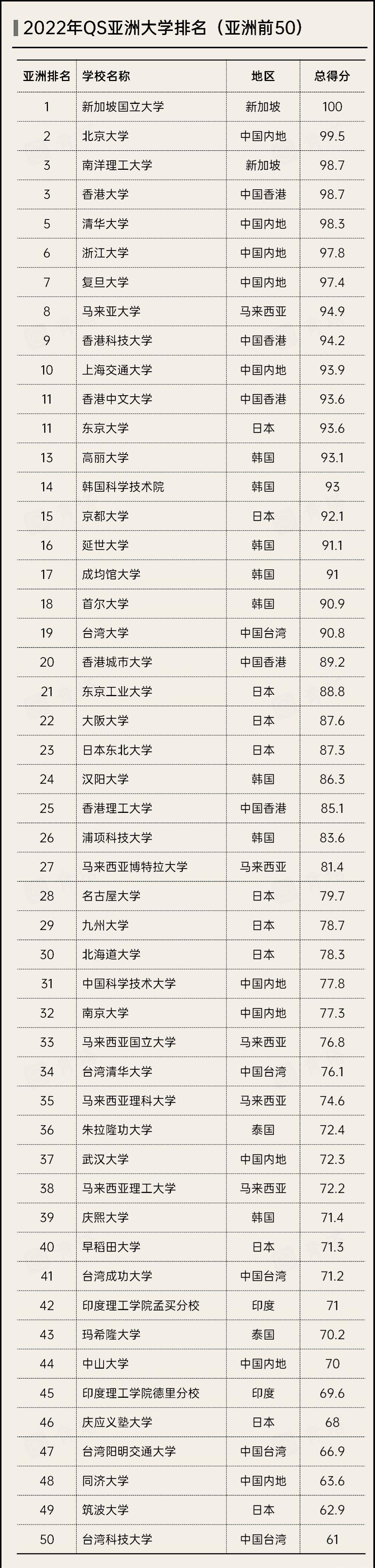 QS亚洲大学2022排行榜，前50名内地占10所，6所985排在200名之外