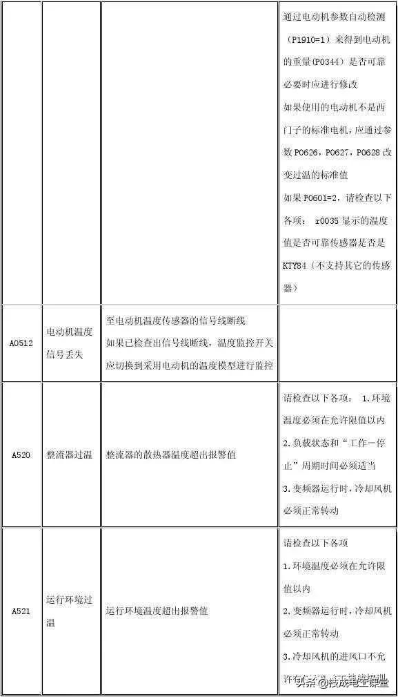 值得收藏！5种常见变频器驱动电路故障及维修方法