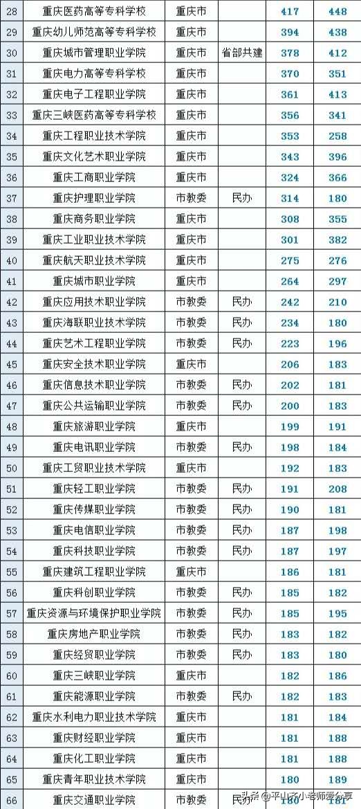 四川与重庆高校大全