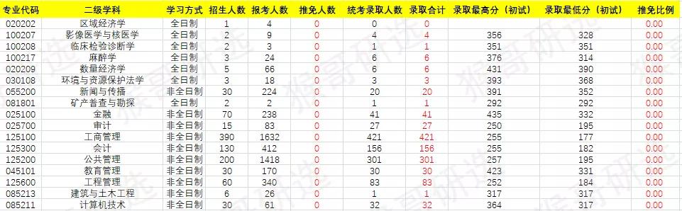 干货！南京大学考研招录情况解读