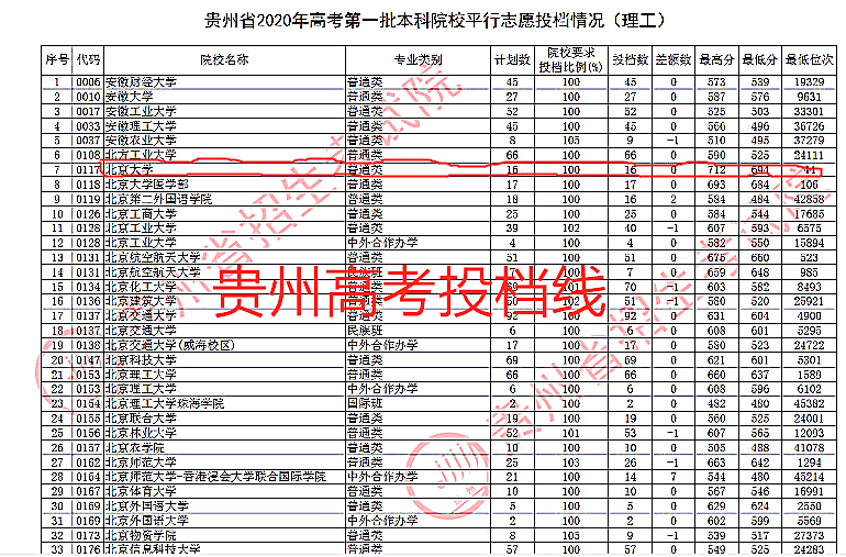 贵州2017高考投档线（贵州省高考投档线出炉）