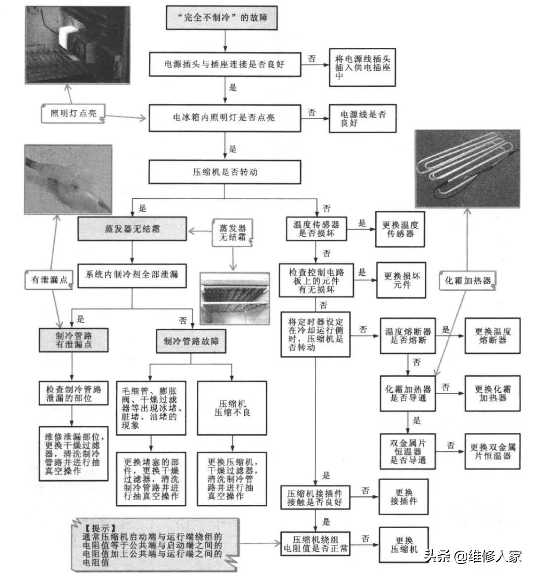 变频电冰箱故障检修方案