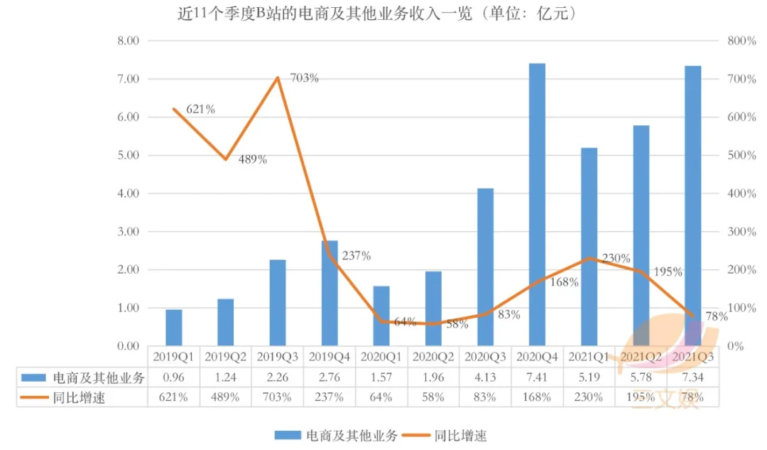 B站的三季度:营收52亿元,月活2.672亿(附电话会议实录)