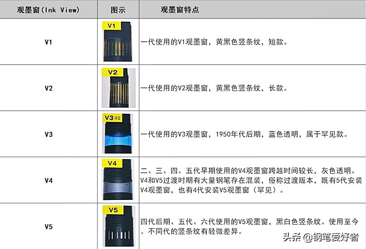 万宝龙146和万宝龙149代际划分及特点