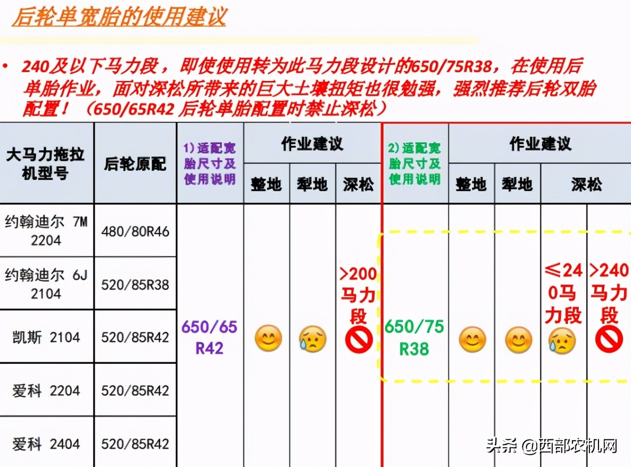 新疆大马力拖拉机轮胎配置问题初探