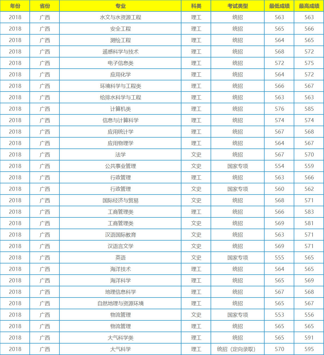 它不是211工程大学，录取分数在全国各地却年年居高不下