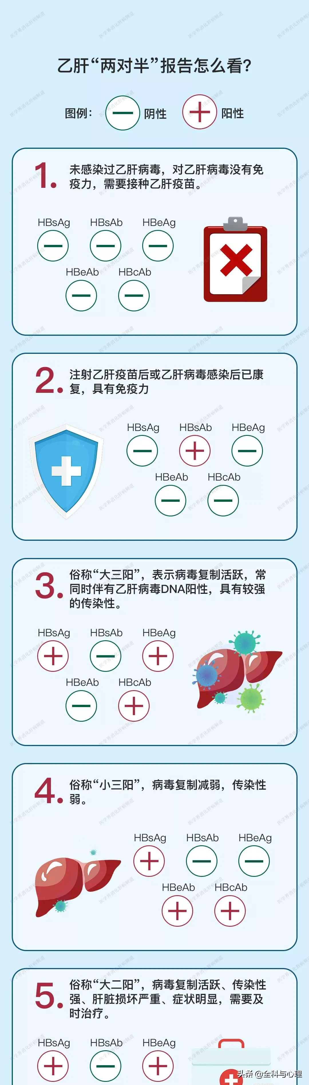 乙肝“两对半”到底怎么看？一图读懂
