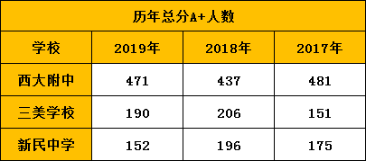 南宁六升七：西大附中、三美、新民详细对比！今年你会选择谁？