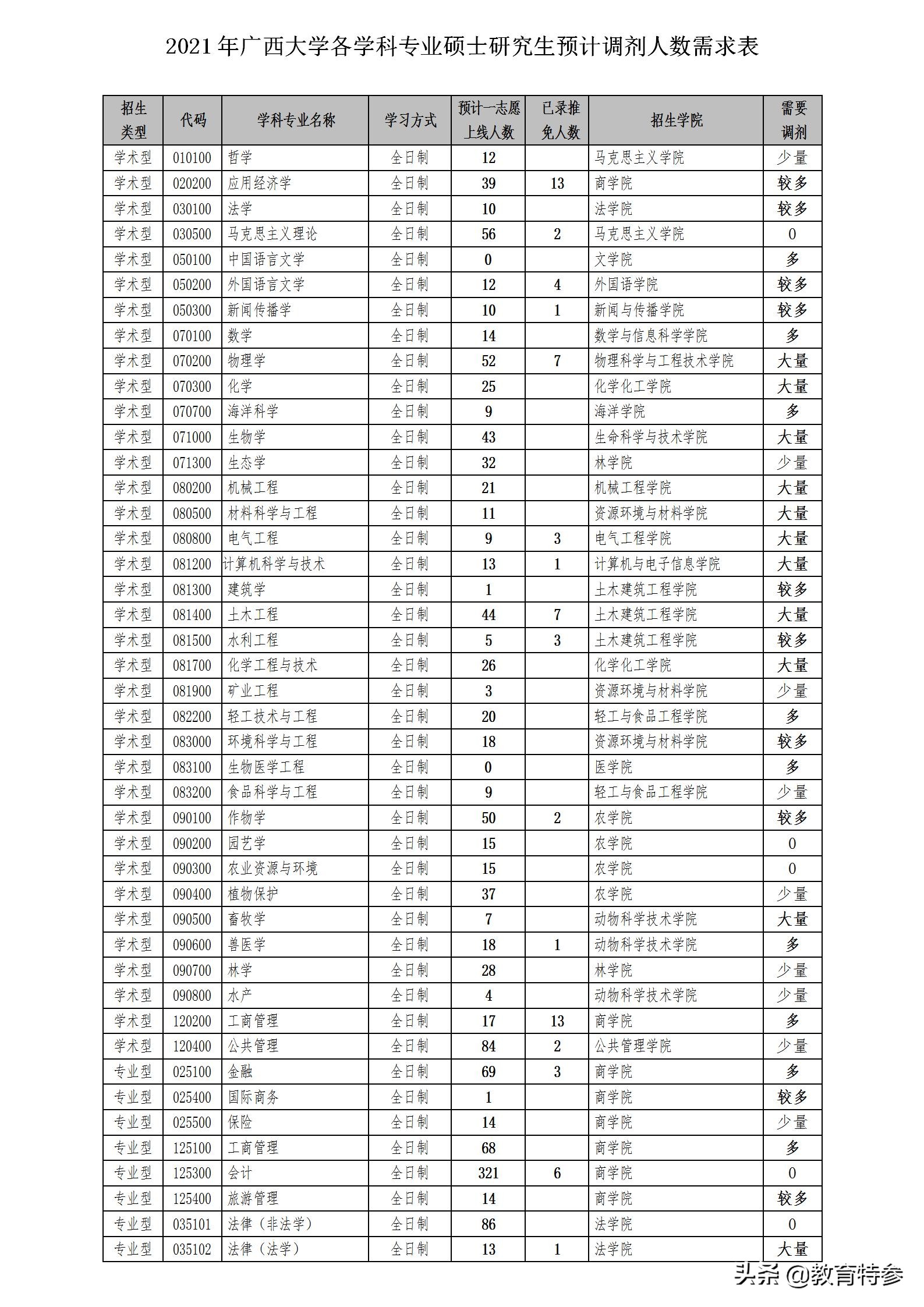 2021考研调剂即将启动，多所211缺额，广西大学需大量调剂