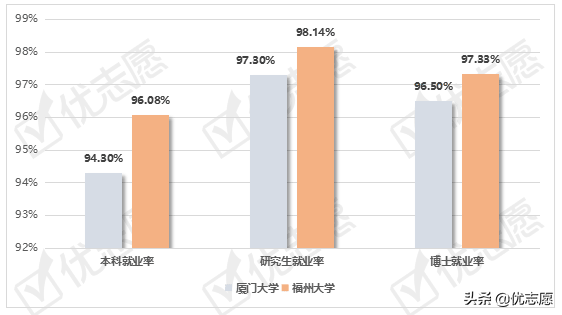 厦门大学、福州大学就业质量报告分析