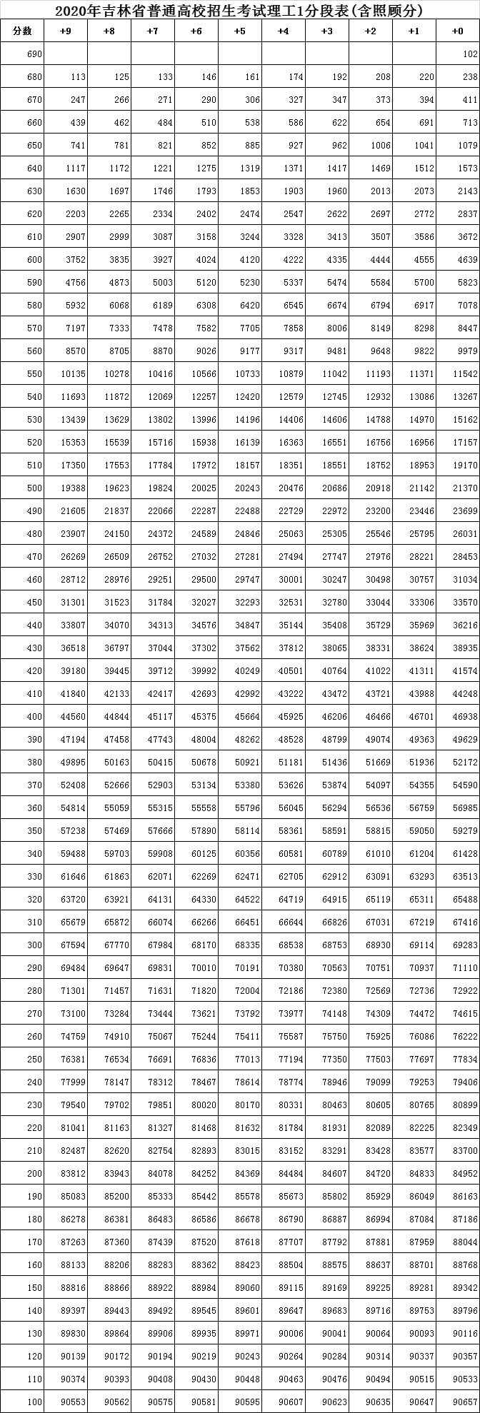 全国20省市2020高考成绩一分一段表汇总！2021考生收藏