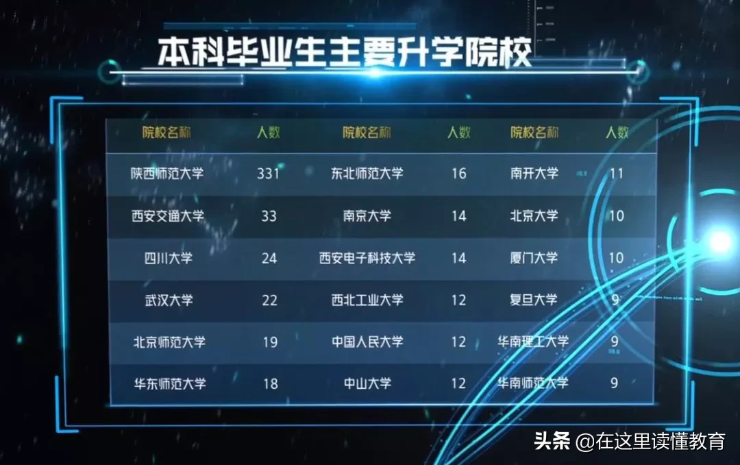 2020高考陕西考生如何报考陕西师范大学？附2019年就业数据