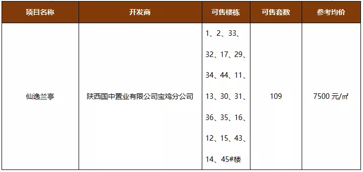 10月份宝鸡6项目新获预售证,含仙逸兰亭等多个别墅项目