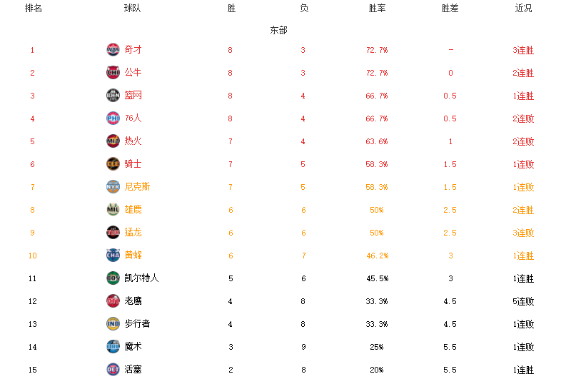 NBA最新排名！勇士双喜临门，奇才领跑东部，湖人加时险胜热火