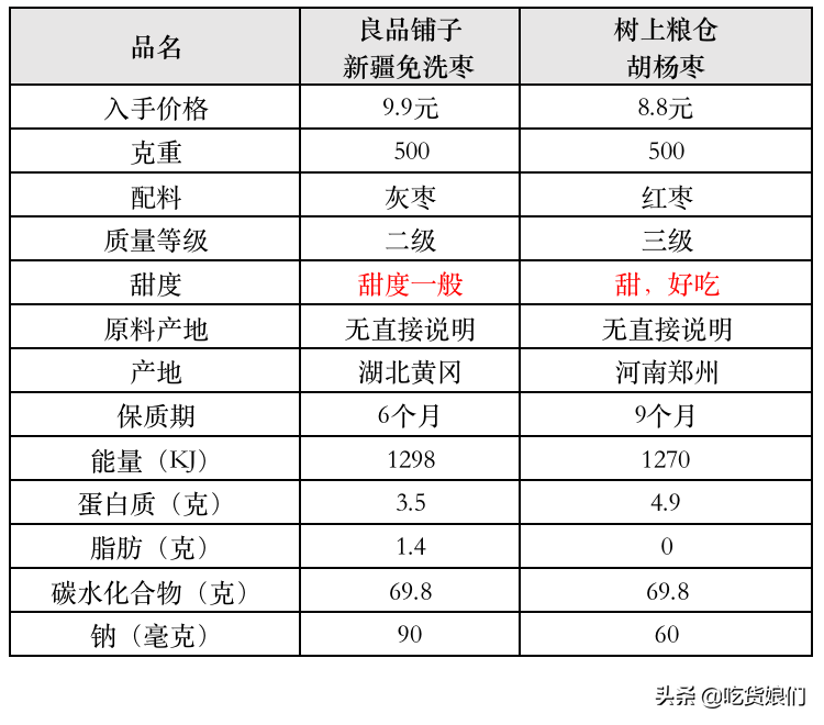 评测帖 | 怒买11个品牌大枣，奉上这份干货最多的新疆和田枣评测