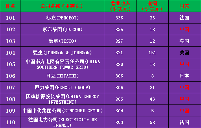 2020年世界500强公司完整名单（收藏版）——中国133家