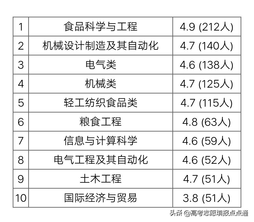 武汉轻工大学优势专业分析及2019、2018、2017年各省录取分数线