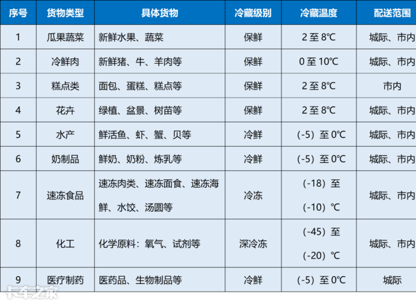 用销量说话，这几款4米2冷藏车都不错，但购买时最好也要想清楚