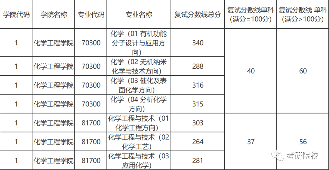 「院校盘点」浙江工业大学考研信息汇总