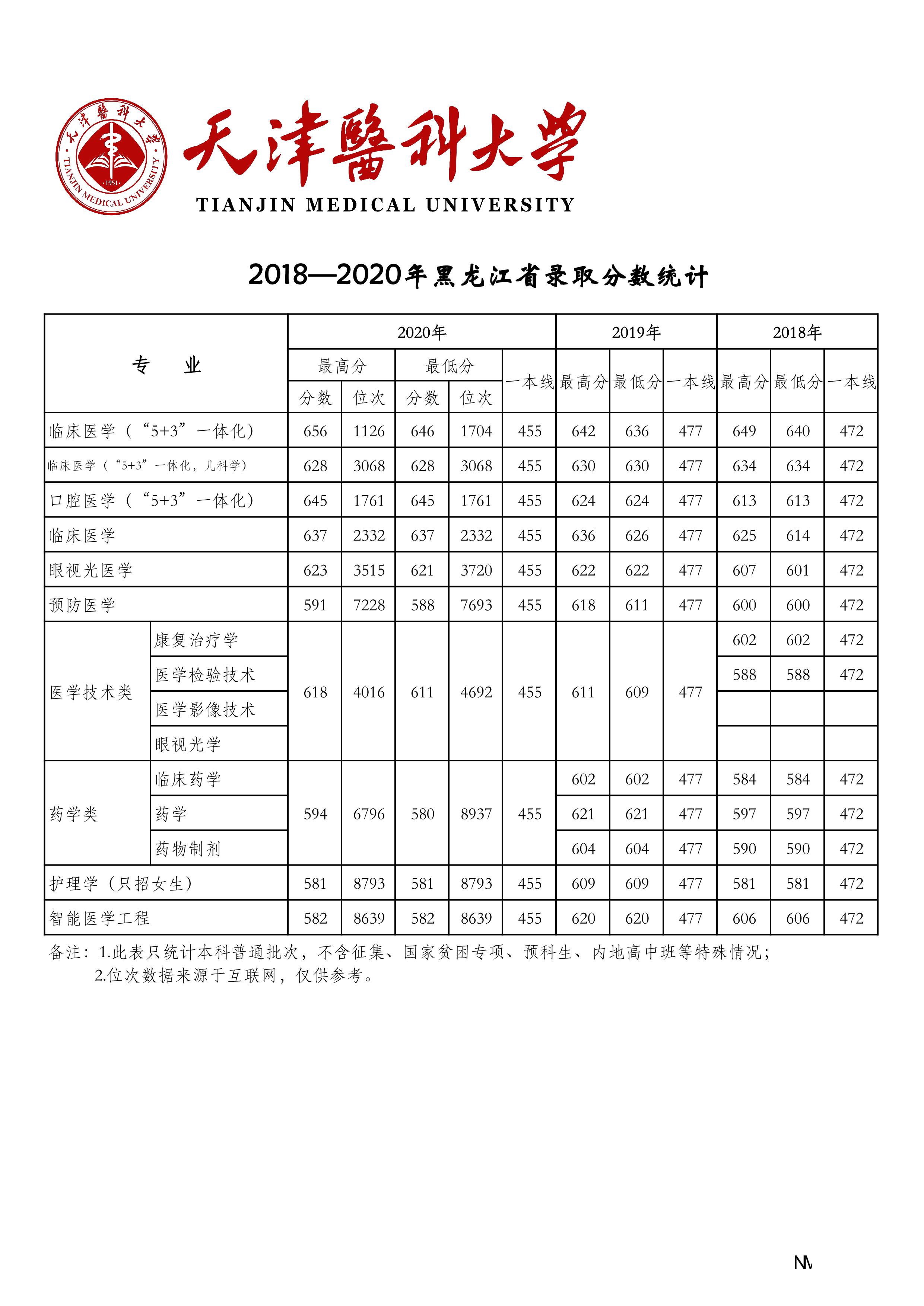 天津医科大学2018-2020年在27省市分专业录取分数公布