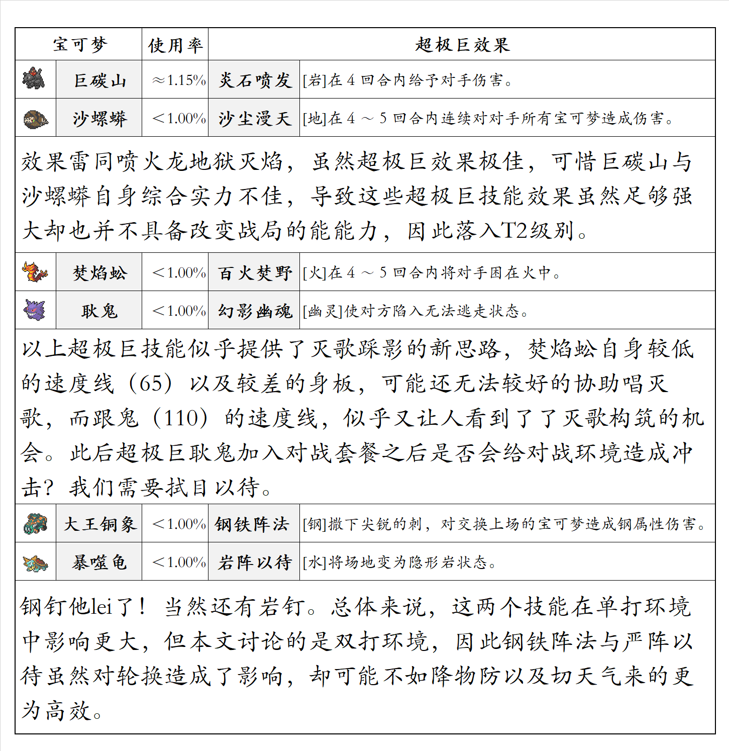 全体超极巨宝可梦实战排行榜 有哪些花瓶又有哪些超神？