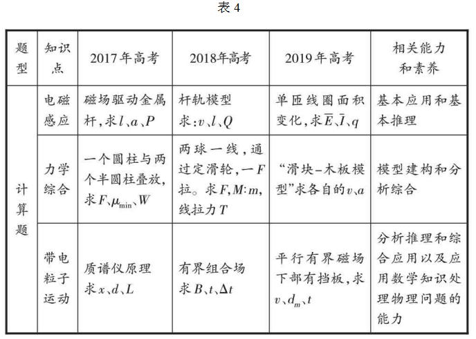 重视基础 突出能力 聚焦素养——江苏高考物理试题分析