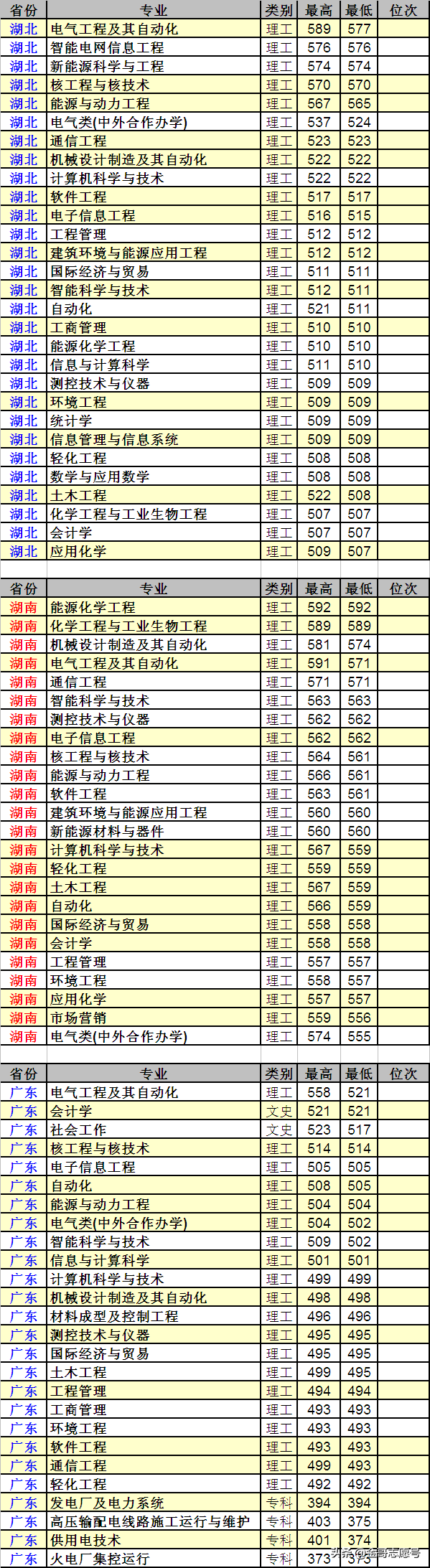 东北电力大学：23省市详细的专业录取数据来了，行业领先性价比高