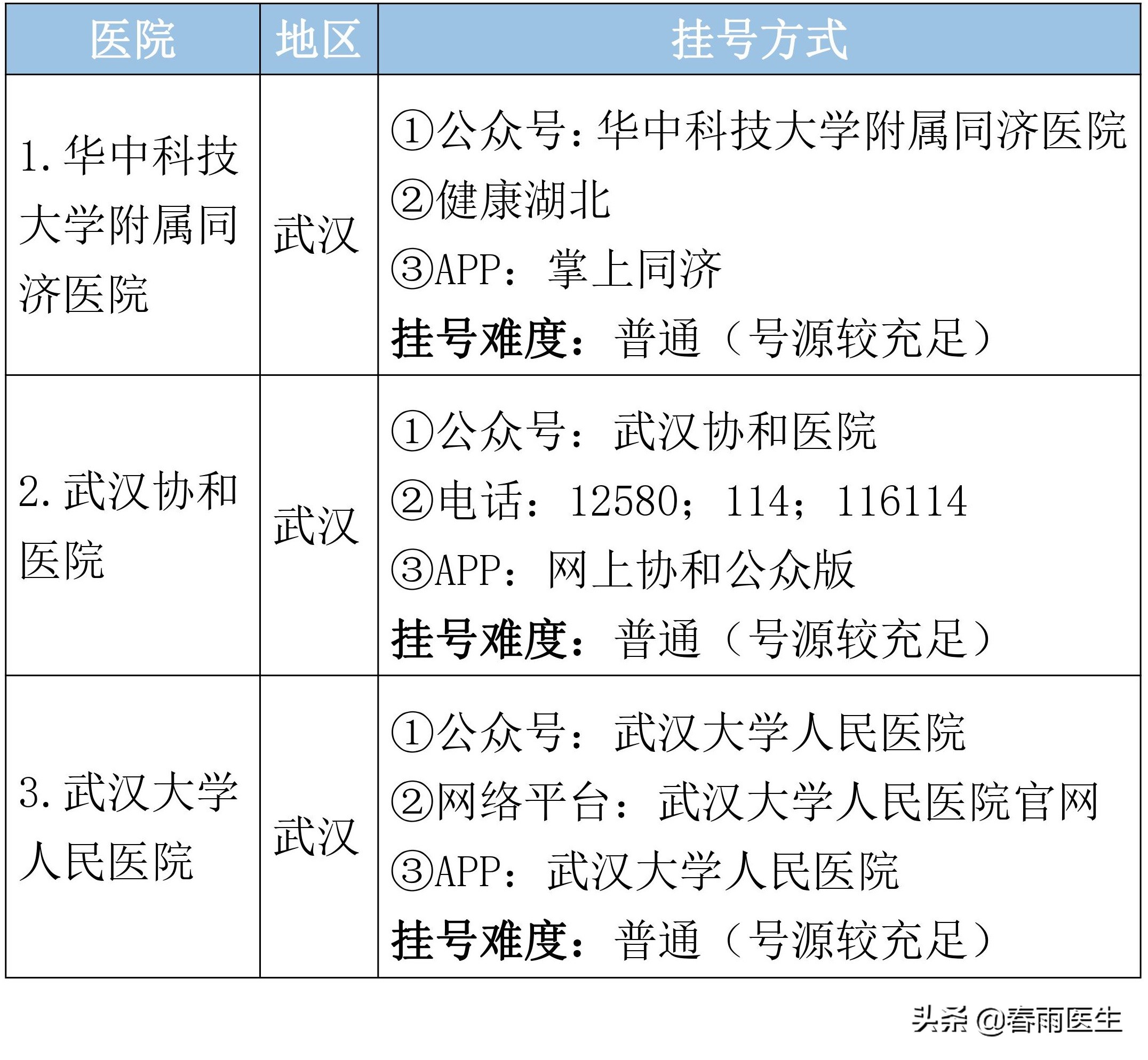湖北省顶级医院名单，专科排名、挂号方式都在这里了
