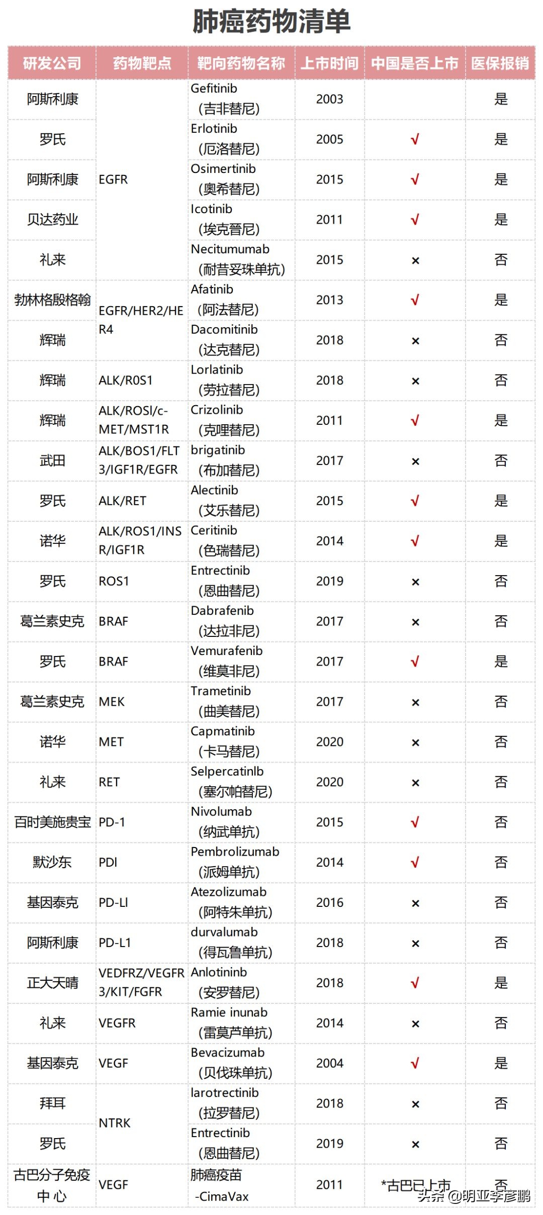 月入2万的北漂，要不要给肺癌晚期父亲买每月3万的靶向药？