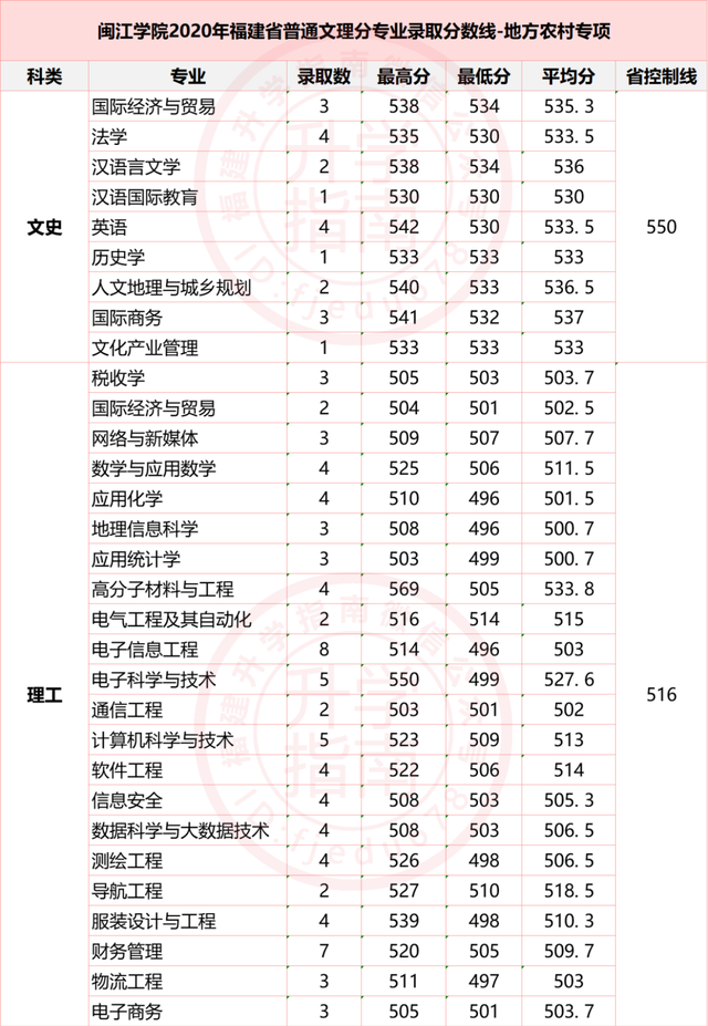 福建10所高校2020年农村专项录取分数：农村户口同学千万别错过