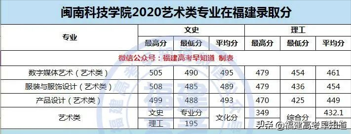 最新整理 | 福建省内33所本科院校2020艺术类专业录取分公布