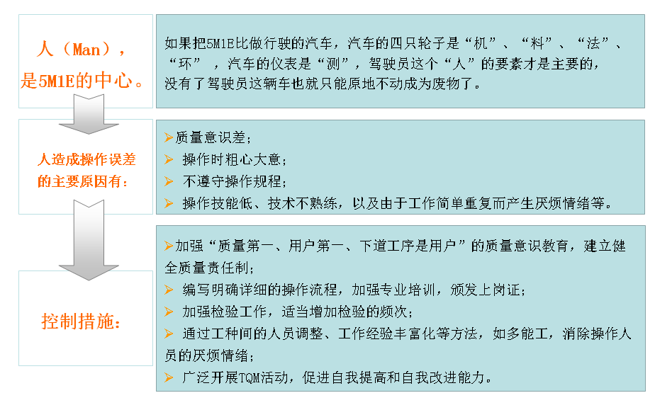 生产管理6要素（5M1E）的6个控制措施与10个问题