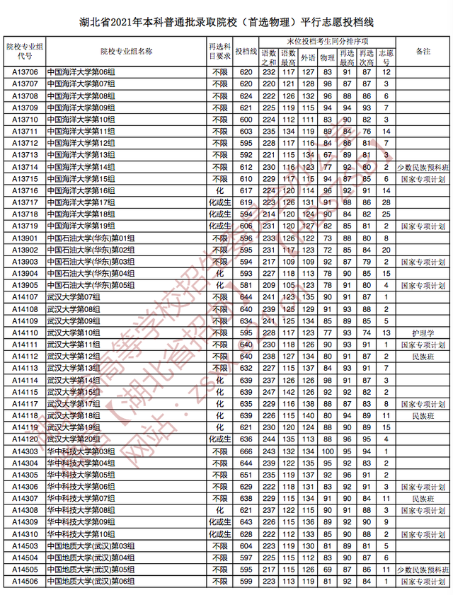 快讯：湖北2021高考本科批院校投档分数线公布（物理、历史类）