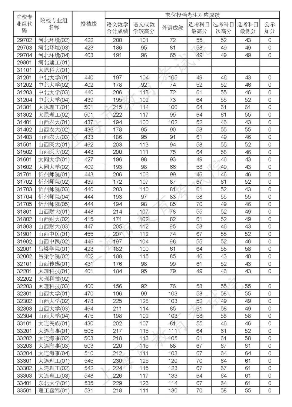 2020年上海高考各批次院校投档线