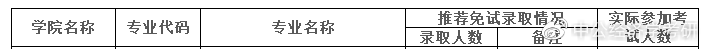2020年各院校金融硕士报录比汇总