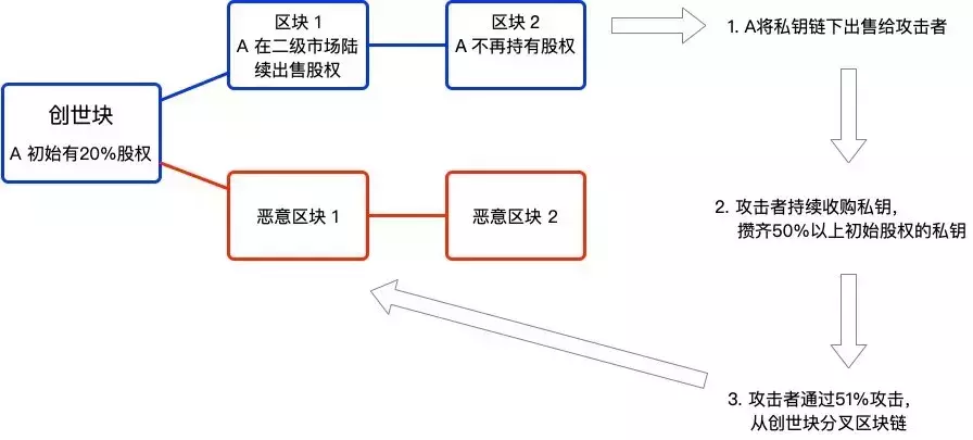 在公链项目早期，为什么PoW是一个更好选择？