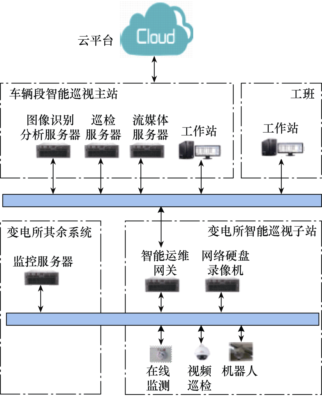 城市轨道交通变电所智能运维的关键技术及其应用