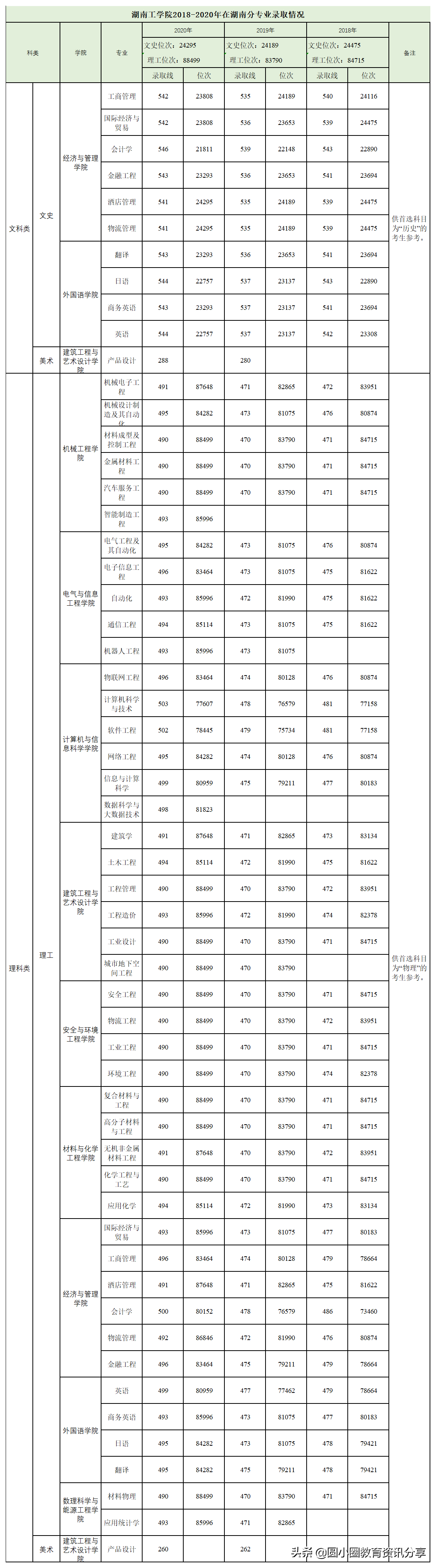 湖南工学院2021年在湖南分专业招生计划数、往年录取排位参考
