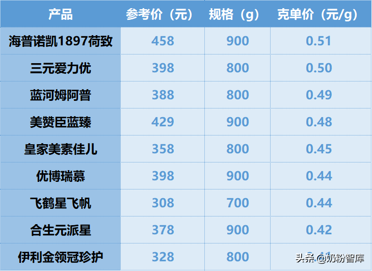 飛鶴星飛帆、金領冠珍護、優博瑞慕等9款主流高端奶粉深度評測