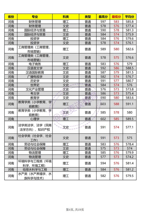 河南师范大学2021年各专业招生计划公布！附去年各省各专业分数
