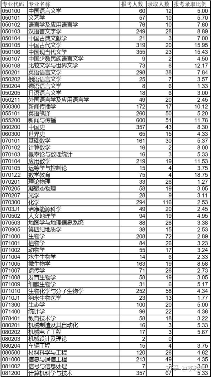 22考研——西南大学考情分析