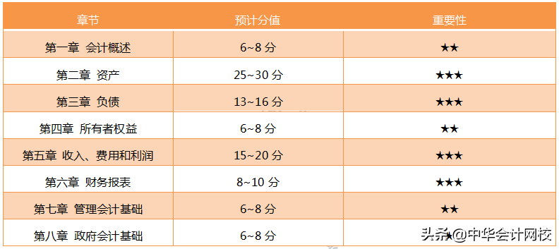 初级会计备考倒计时，16个考点回放，快来测测有哪些还没学会？