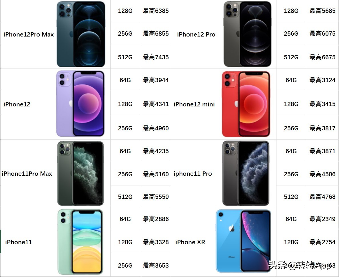 从6499跌至1940！？iPhone12和11系列二手行情报价+回收价来了