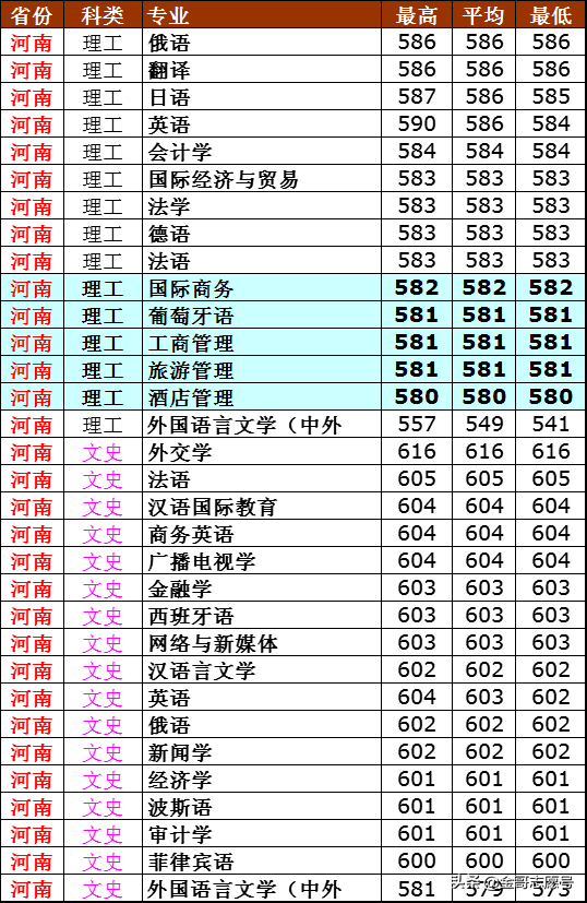 西安外国语大学：2018年分专业录取分数线来了，外语行业院校领先