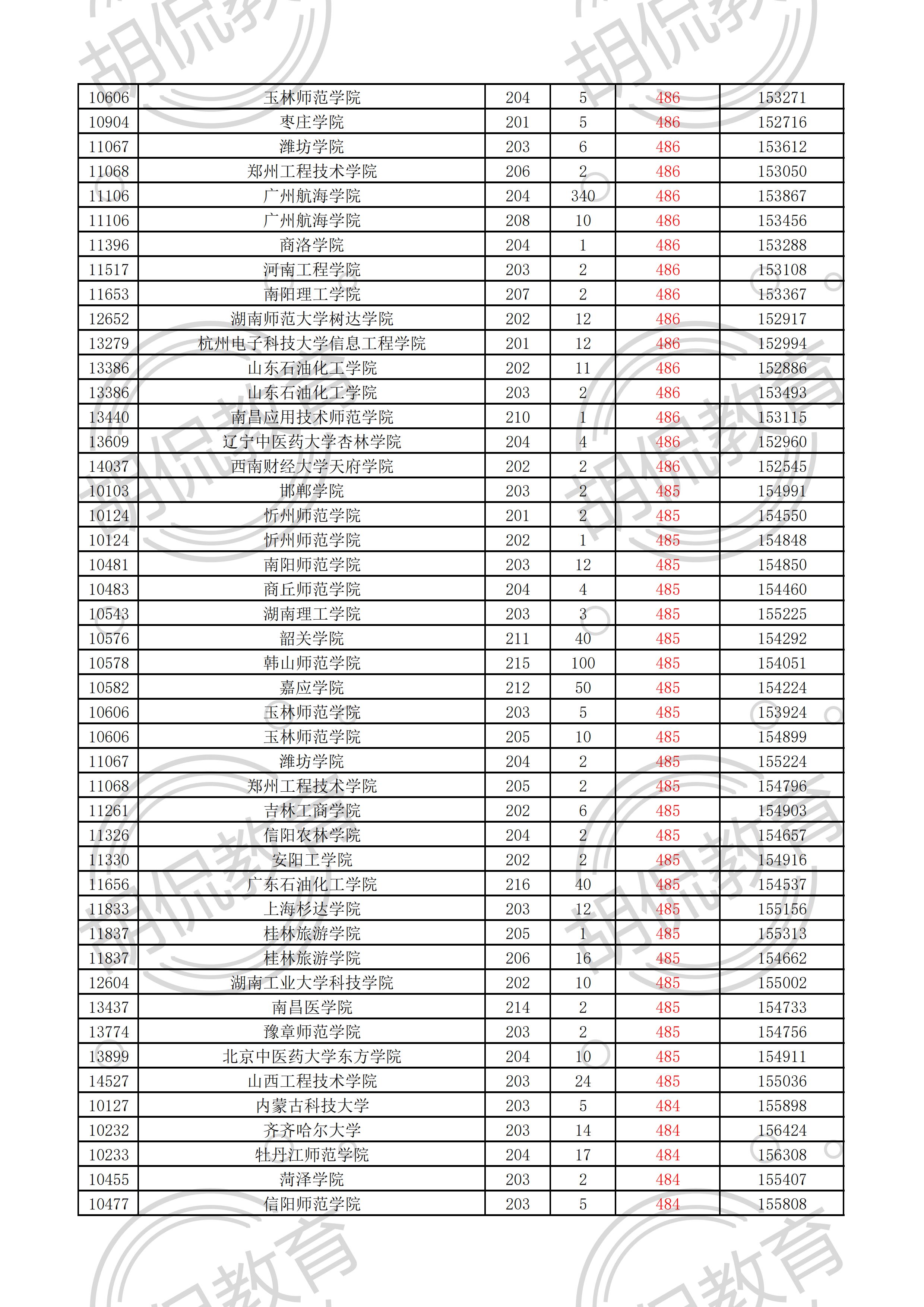 2021广东物理投档线排序版：中山大学最低629，多所名校爆大冷门