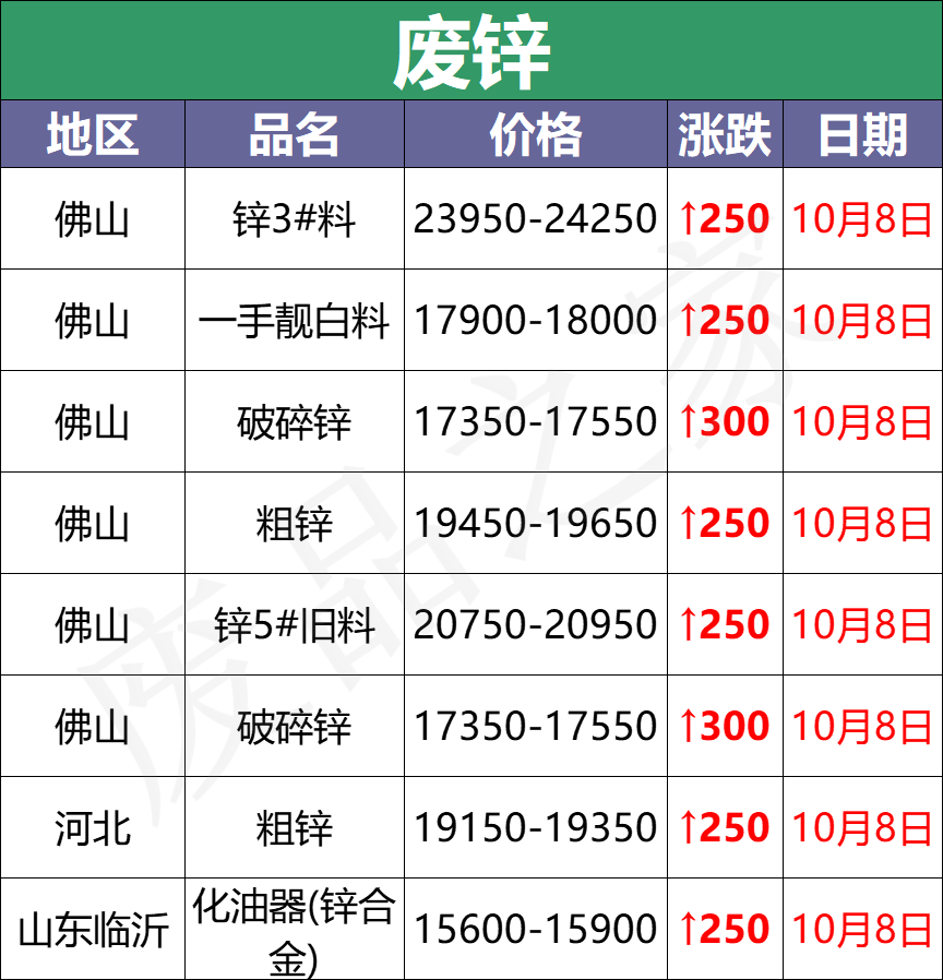 最新10月8日废电瓶价格汇总（附全国重点废电瓶企业参考价）