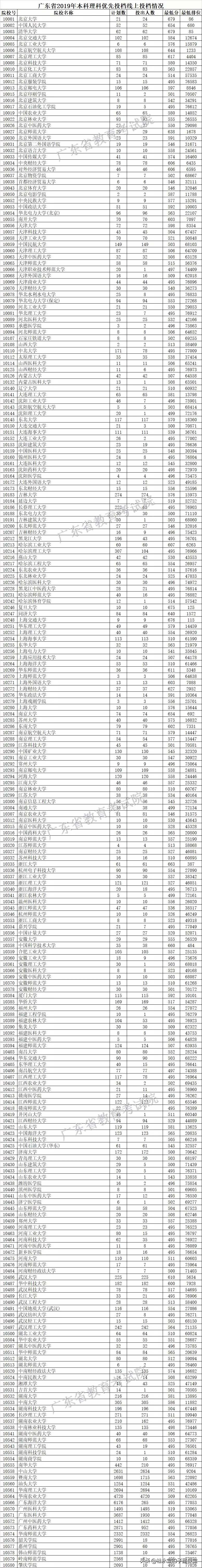 子墨老师分享：广东省2019年普通高考院校投档线（优投和最低线）