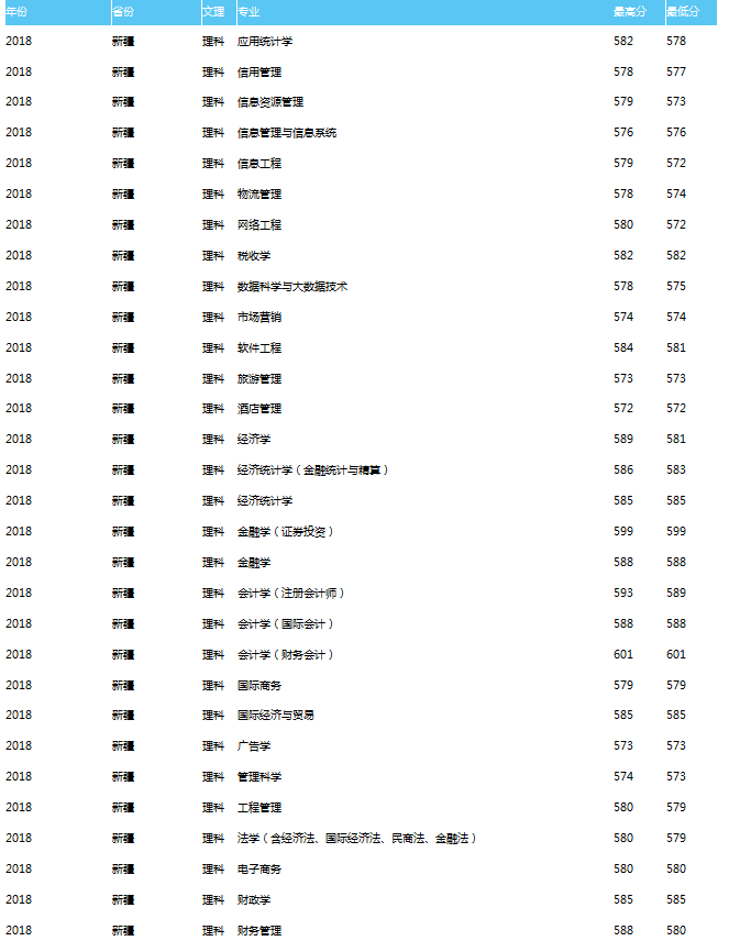 天津财经大学2018理科录取分数