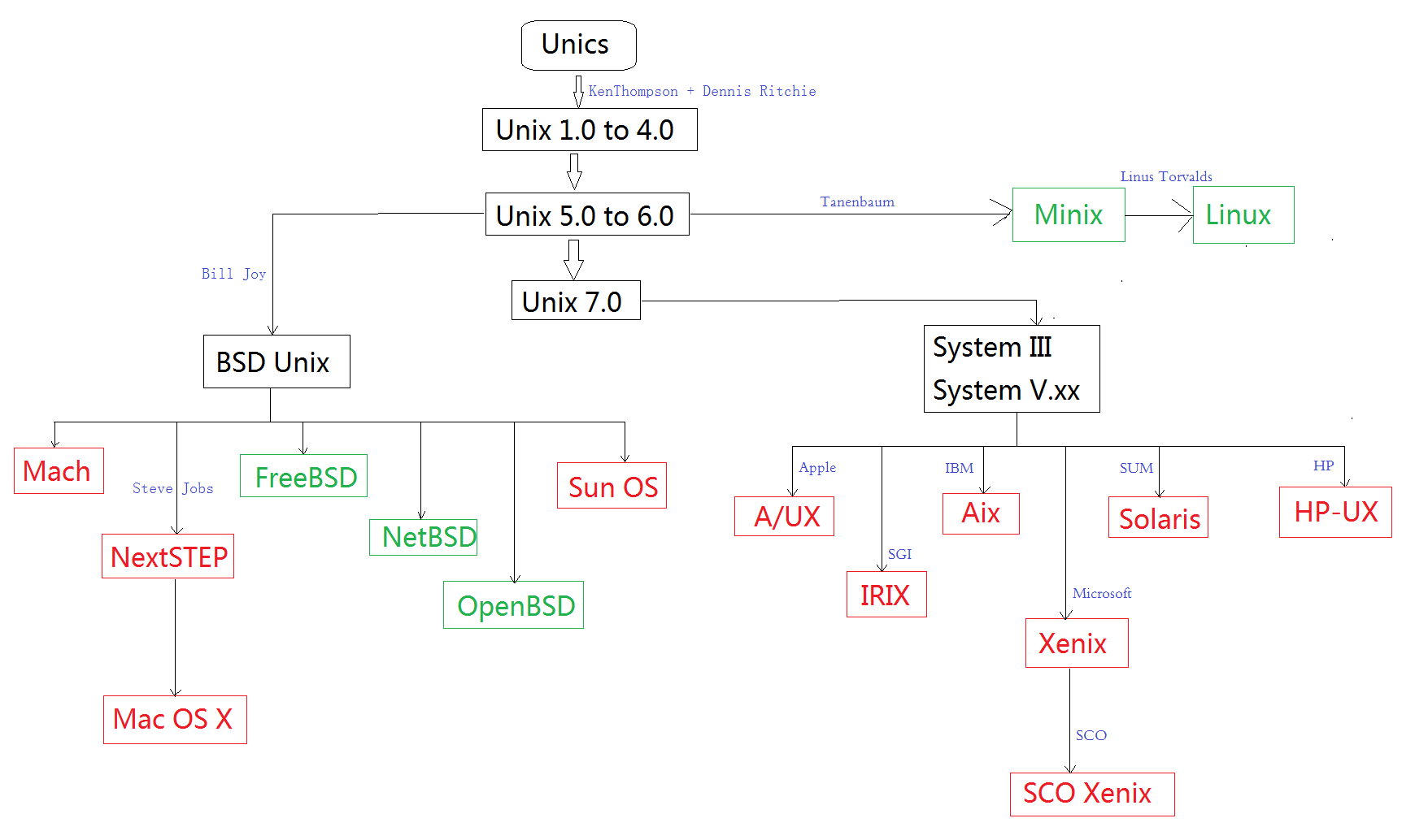 Unix与Linux有什么关系？OSX从何而来？Window又是怎么回事？