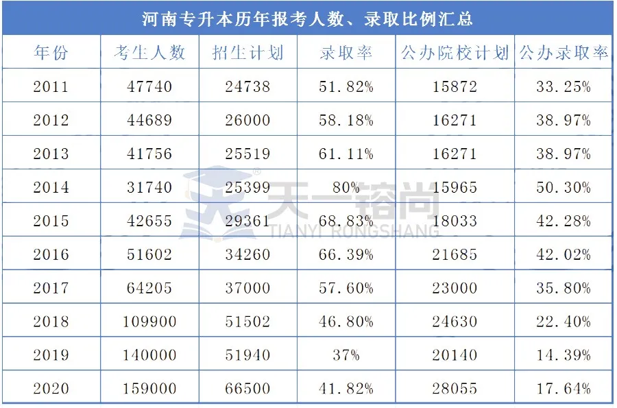 河南专升本必须了解的录取率、专业和院校变动